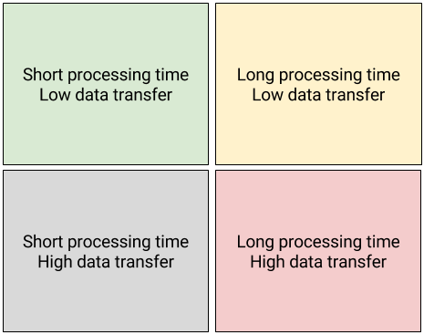 CPU vs. 数据象限
