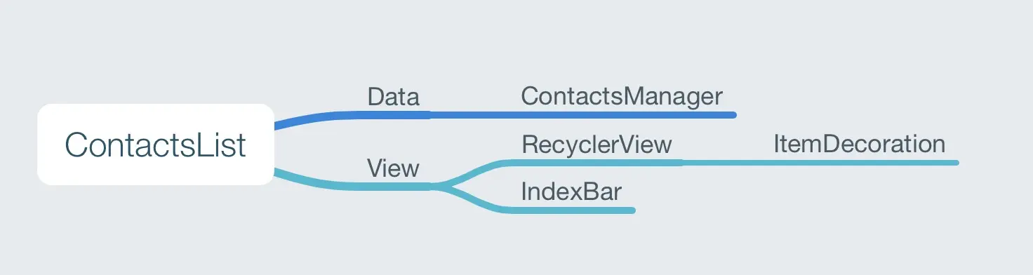 contactsListStructure