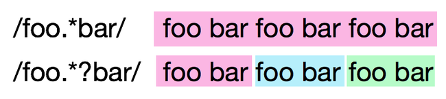 /foo.*bar/ matches *foo bar foo bar foo bar* and /foo.*?bar/ matches *foo bar* foo bar foo bar