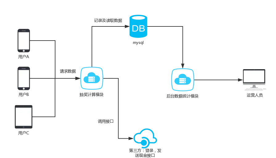 最原始的架构设计图
