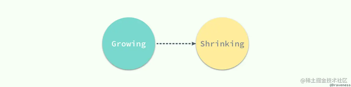 growing-to-shrinking