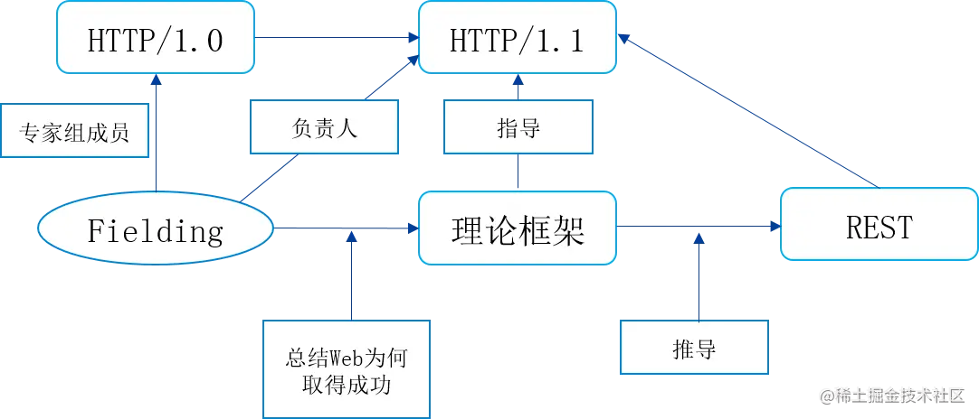 REST的由来