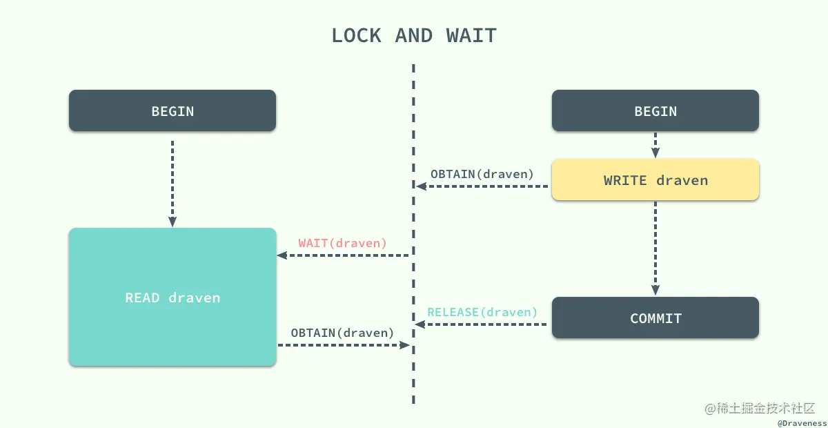 lock-and-wait