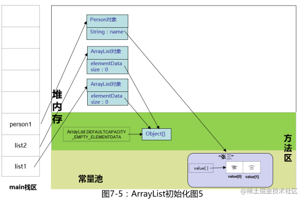 ArrayList初始化 - Java那些事儿