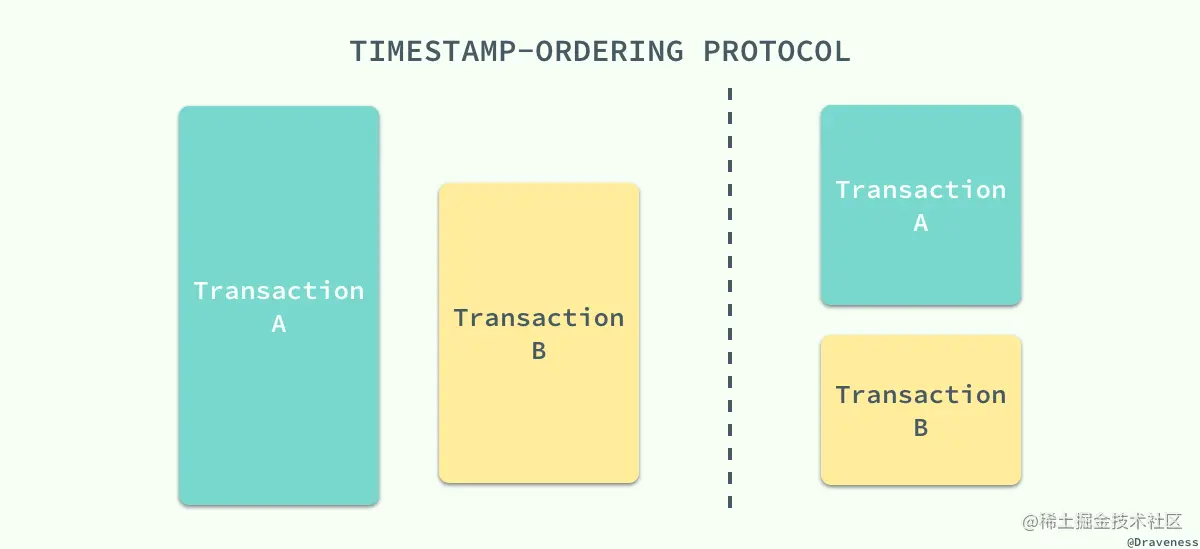 timestamp-ordering-protocol