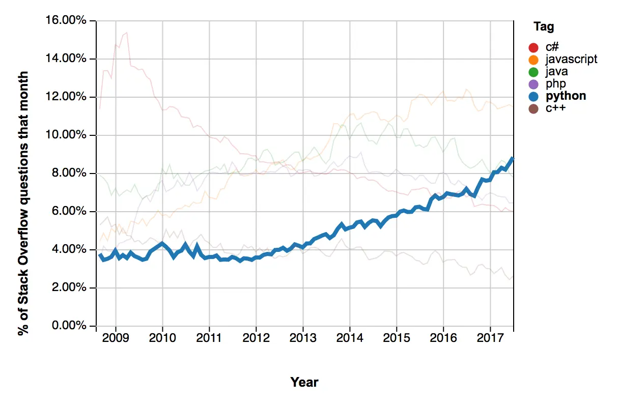 Stack Overflow Trends showing Python growth