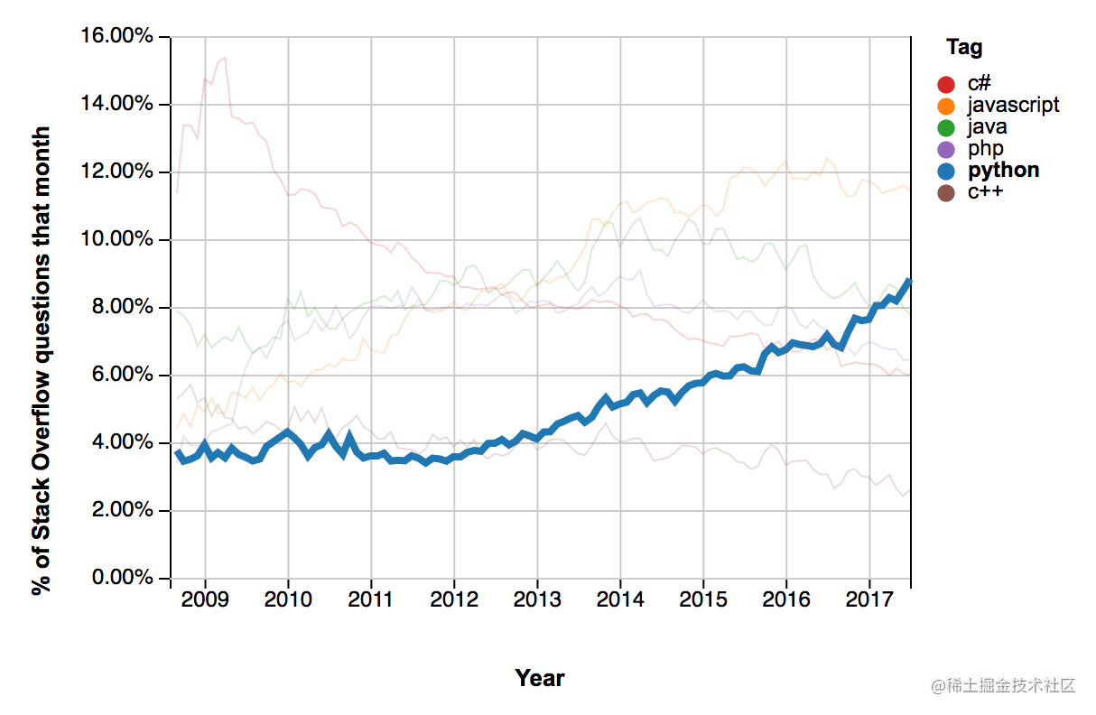Stack Overflow Trends showing Python growth