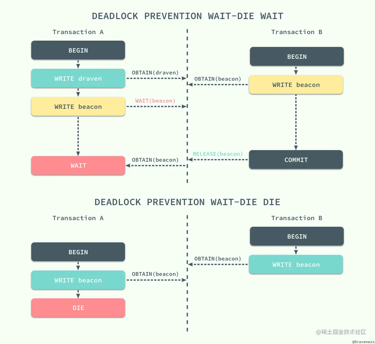 deadlock-prevention-wait-die