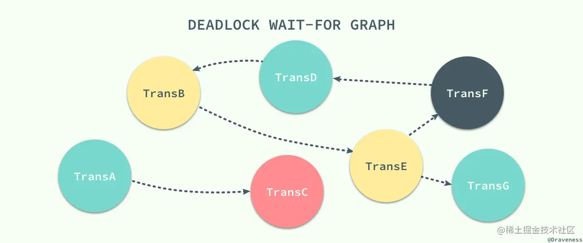 deadlock-wait-for-graph