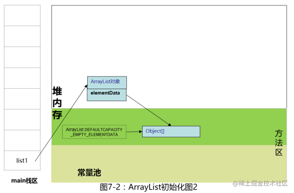 ArrayList初始化 - Java那些事儿
