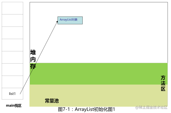 ArrayList初始化 - Java那些事儿