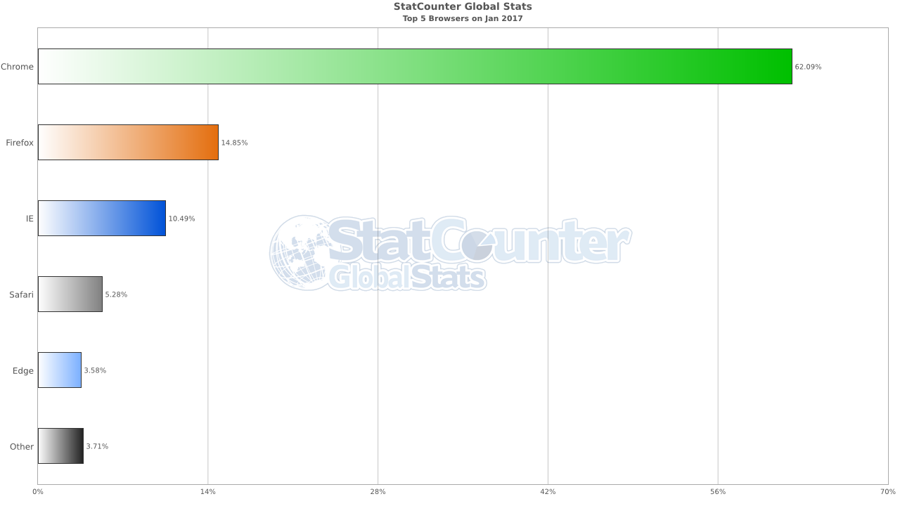 StatCounter-browser-ww-monthly-201701-201701-bar.png