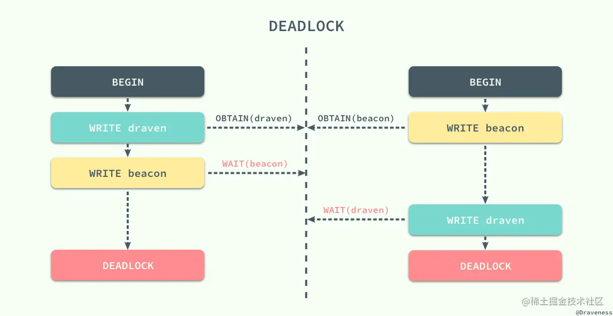 deadlock