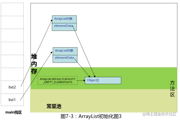 ArrayList初始化 - Java那些事儿