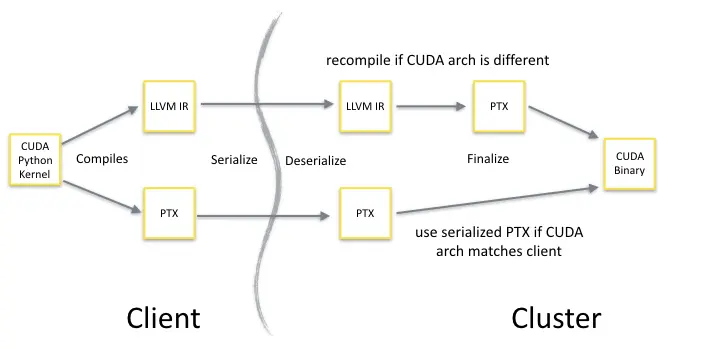 Figure 2. How Numba transmits GPU functions across a network to cluster workers.
