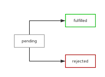 alt promise state