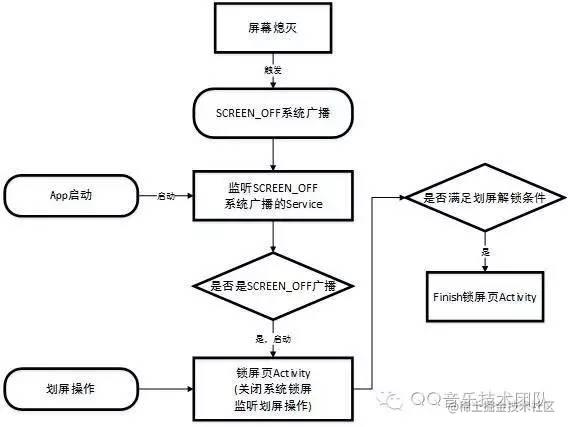 浅谈Android自定义锁屏页的发车姿势