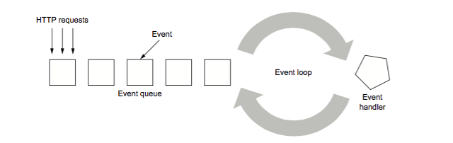 Image of Evented web server
