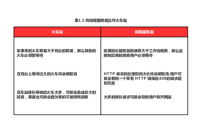 Imgage of threaded web application servers as train stations.png