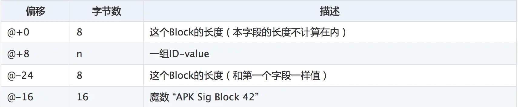 apk签名块