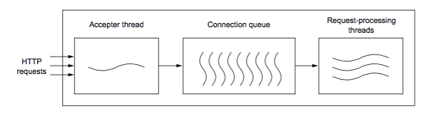 Image of Threaded web server