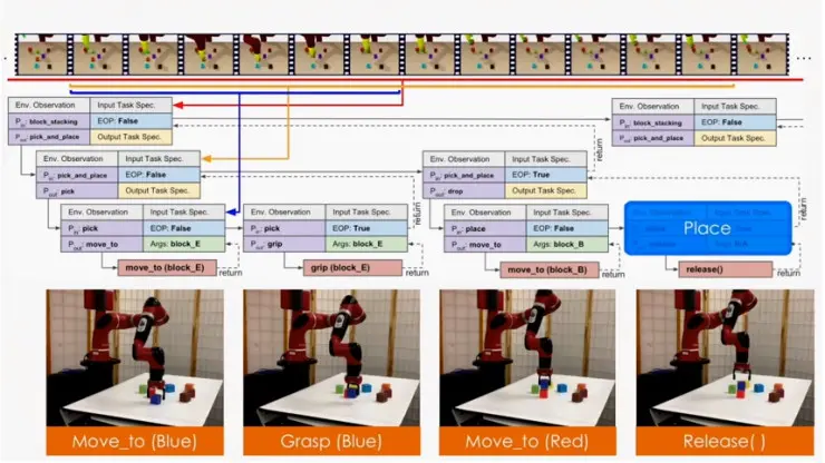 李飞飞团队最新跨界研究：神经任务编程NTP，让机器人具有强大泛化能力