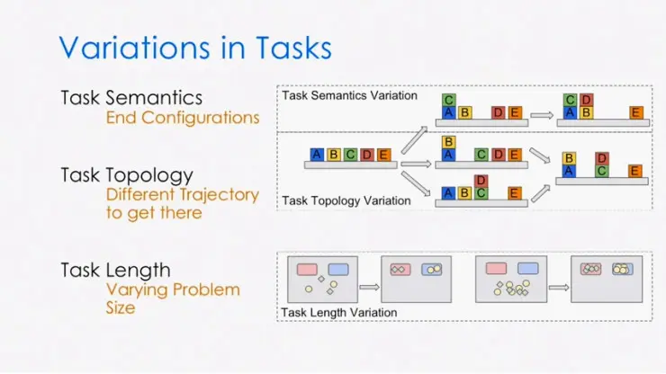 李飞飞团队最新跨界研究：神经任务编程NTP，让机器人具有强大泛化能力