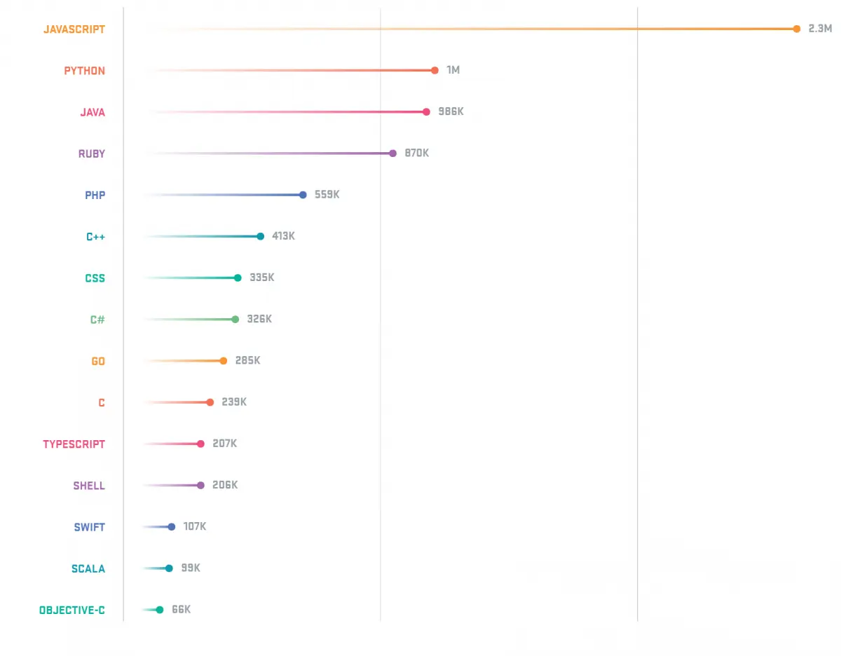For bonus points, here's the chart showing these languages' relative popularity.