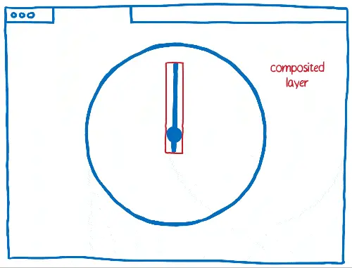 Rotating clock hand as a layer on top of another layer