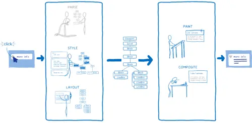 Diagram showing the steps that get redone on a click: style, layout, paint, and composite