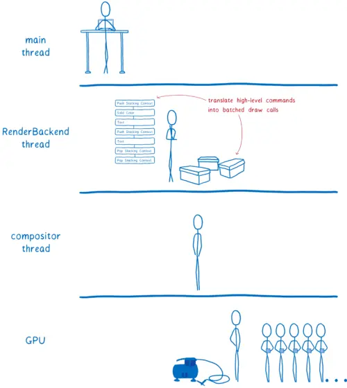 Diagram of the 4 different threads, with a RenderBackend thread between the main thread and compositor thread. The RenderBackend thread translates the display list into batched draw calls