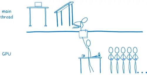 Main thread passing layers to GPU