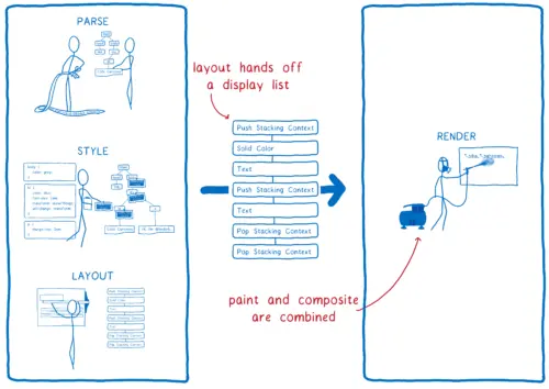 Diagram showing the stages of the rendering pipeline with two changes. The frame tree is now a display list an paint and composite have been combined into Render.