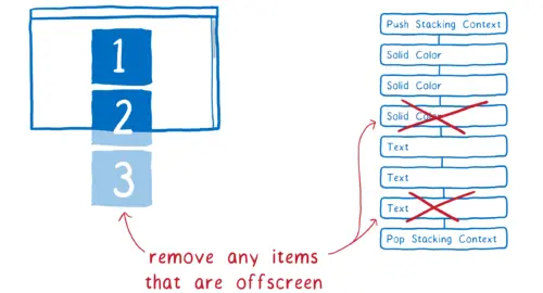 A browser window with some parts off screen. Next to that is a display list with the offscreen elements removed