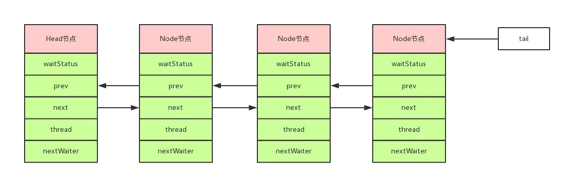 独占锁同步队列