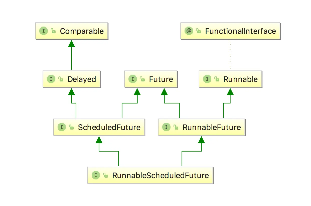 RunnableScheduledFuture类关系