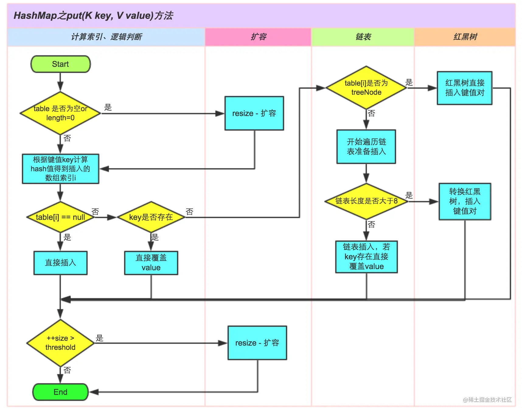HashMap的put方法处理逻辑（java8）