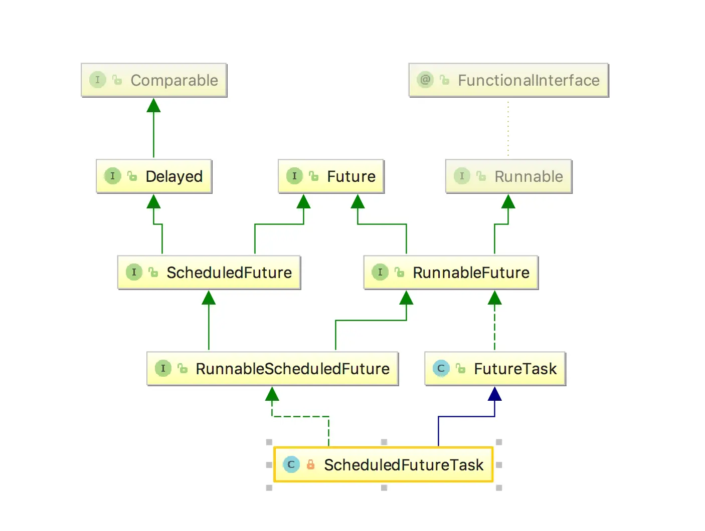 ScheduledFutureTask类图