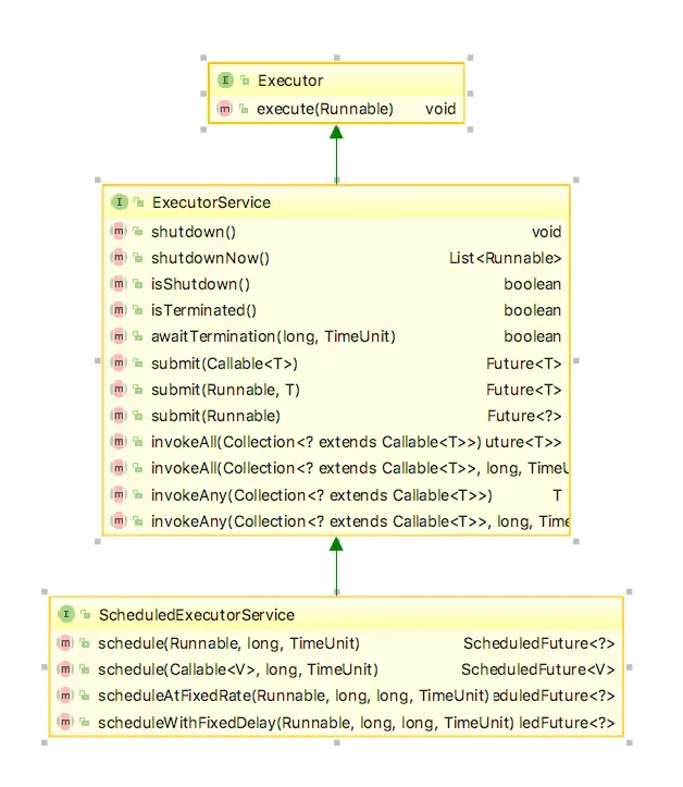 Executor、ExecutorService和ScheduledExecutorService的关系