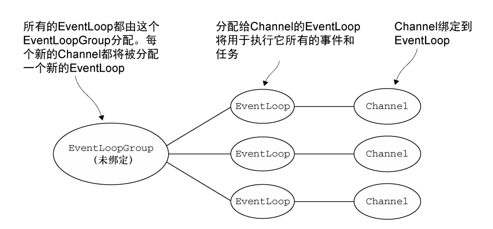 Netty OIO分配EventLoop模型