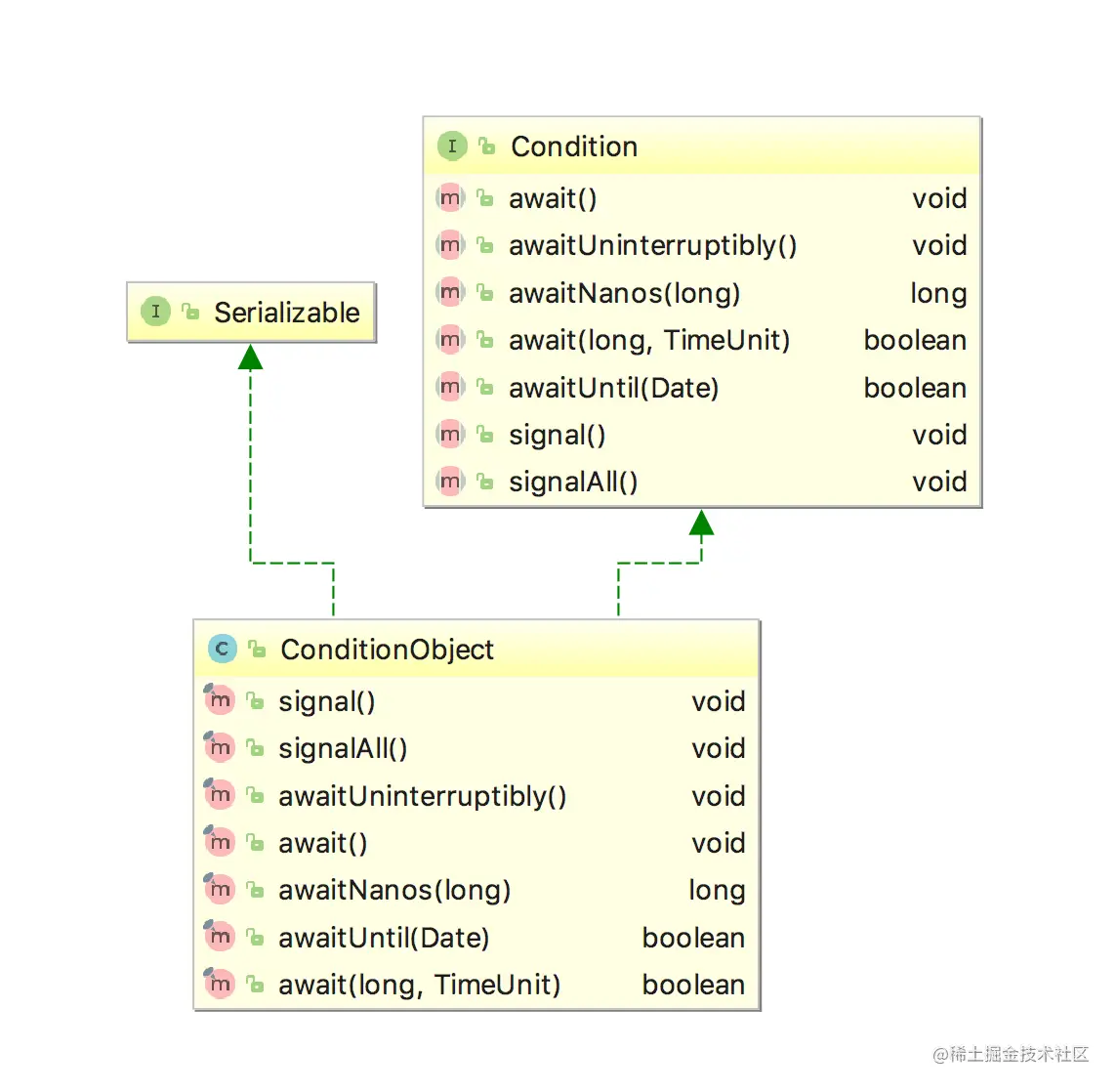 ConditionObject类图