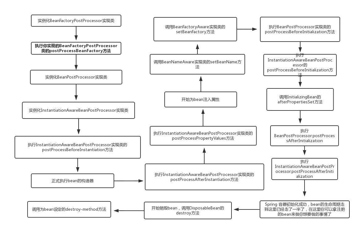 Spring bean的生命周期