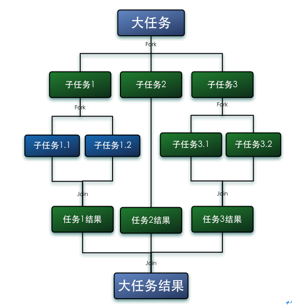 Fork/Join的任务模型