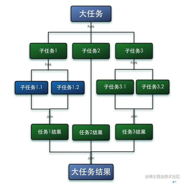 Fork/Join的任务模型