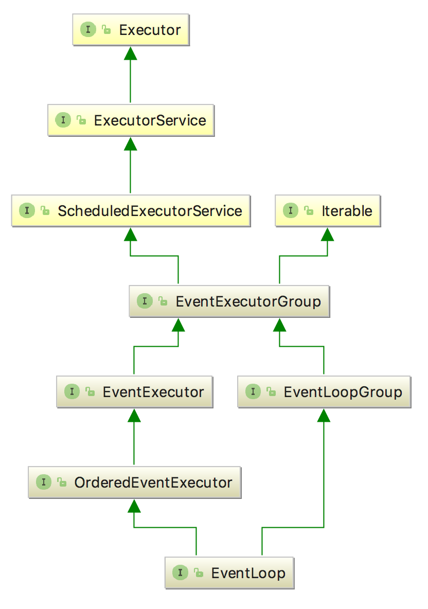 EventLoop类图