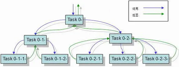 Fork/Join工作模型