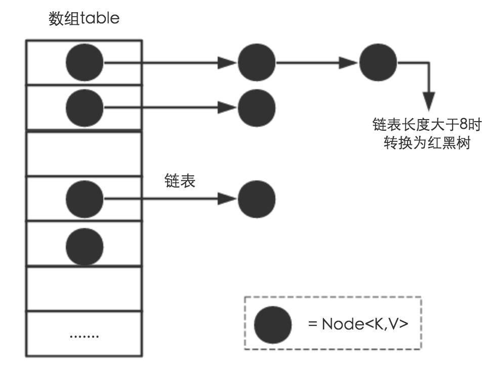 HashMap的结构模型（java8）