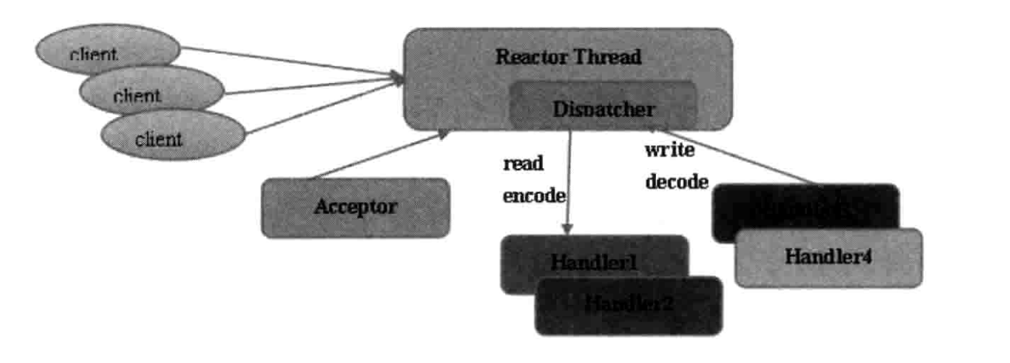 Reactor单线程模型