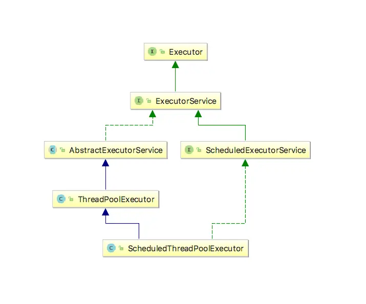 ScheduledThreadPoolExecutor的类关系图
