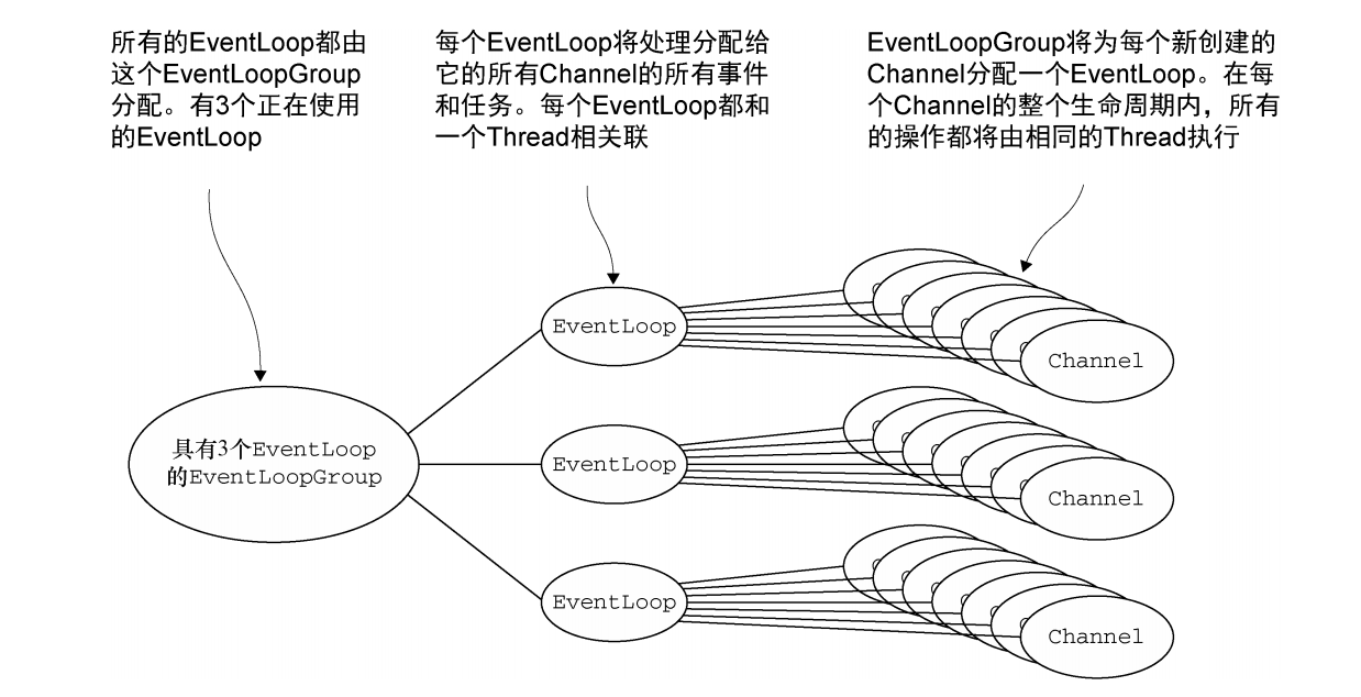 Netty NIO分配EventLoop模型